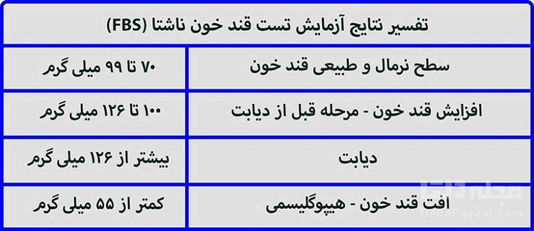همه چیز درباره قند خون گفته شده است.