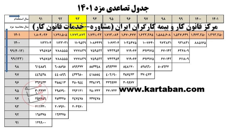 سنوات 10 ساله برای حقوق کارگران در سال ۱۴۰۱ محاسبه شد.