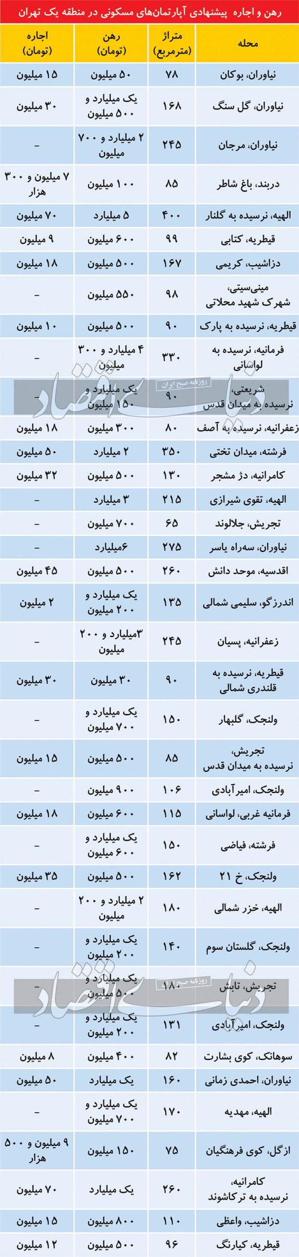 خانه‌های اجاره‌ای میلیاردی هوش از سرتان می‌برد.