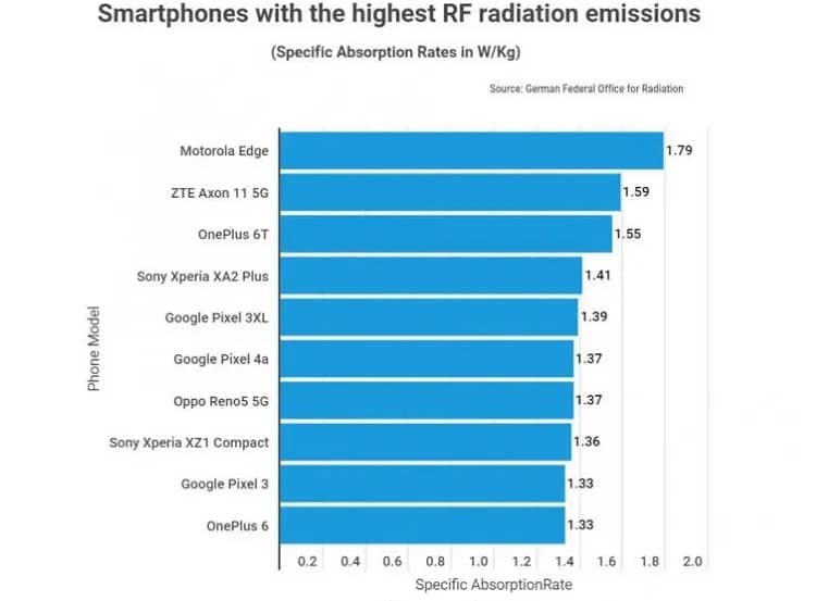 گوشی هایی که تشعشعات خطرناکی دارند