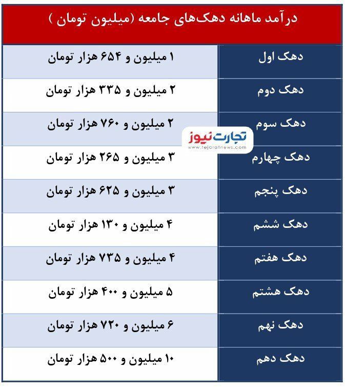 دهک یارانه خانوار خود را ببینید/جدول درآمدی خانوارها اعلام شد!