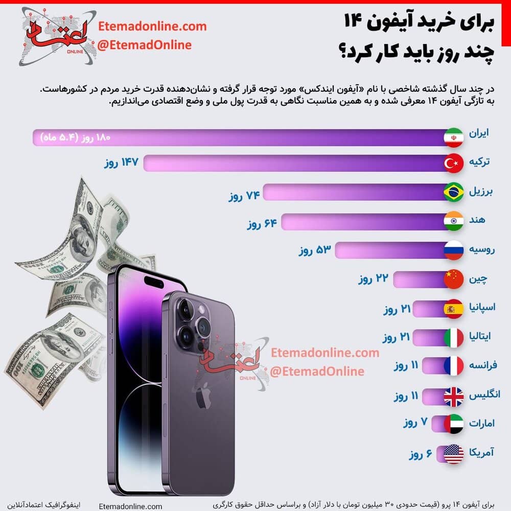 رکورد زنی قیمت iPhone ۱۴ در ایران