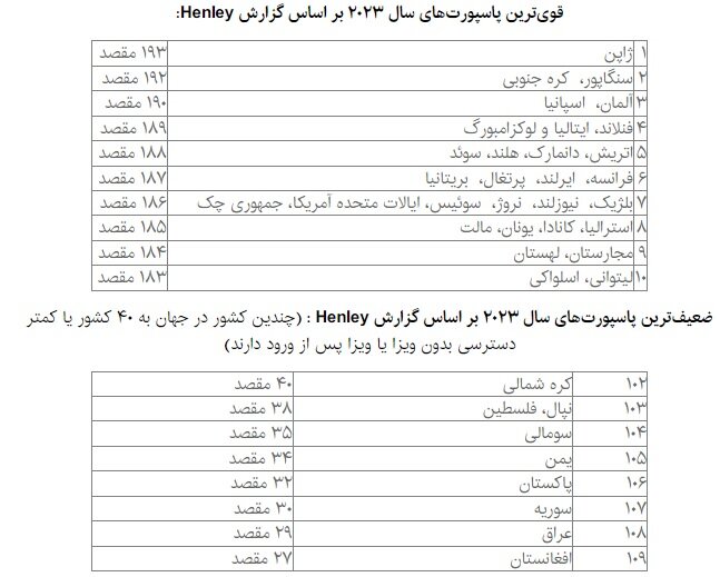 قویترین و ضعیف‌ترین پاسپورت‌های جهان/ رتبه پاسپورت ایران