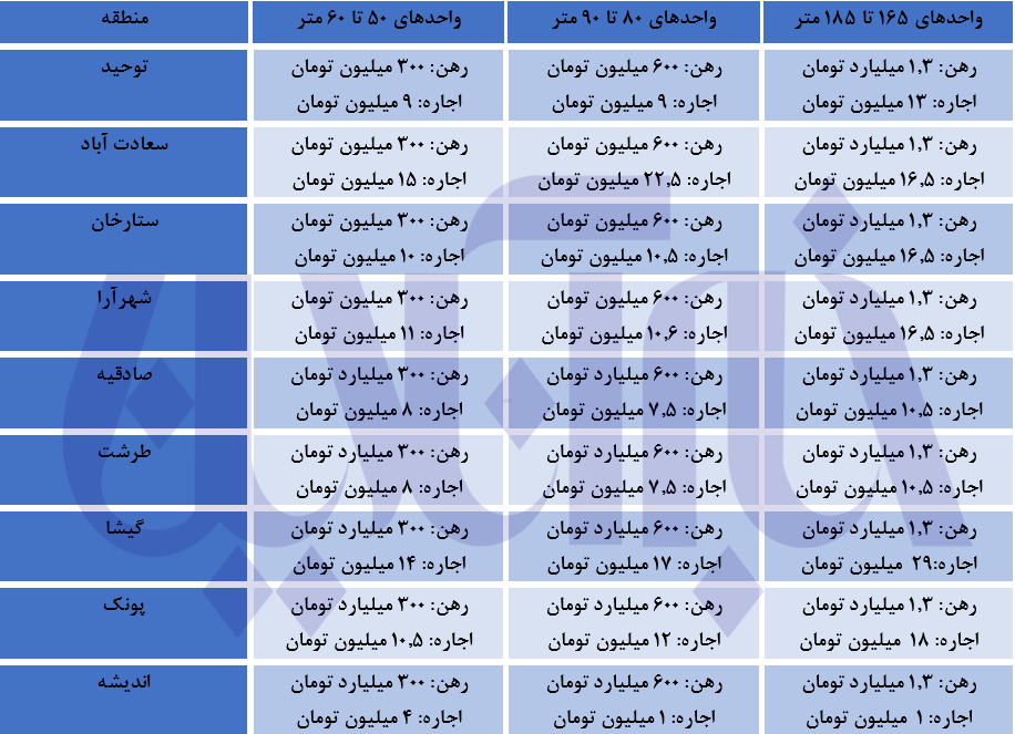 آخرین قیمت‌ها برای رهن و اجاره مسکن در بازار تهران