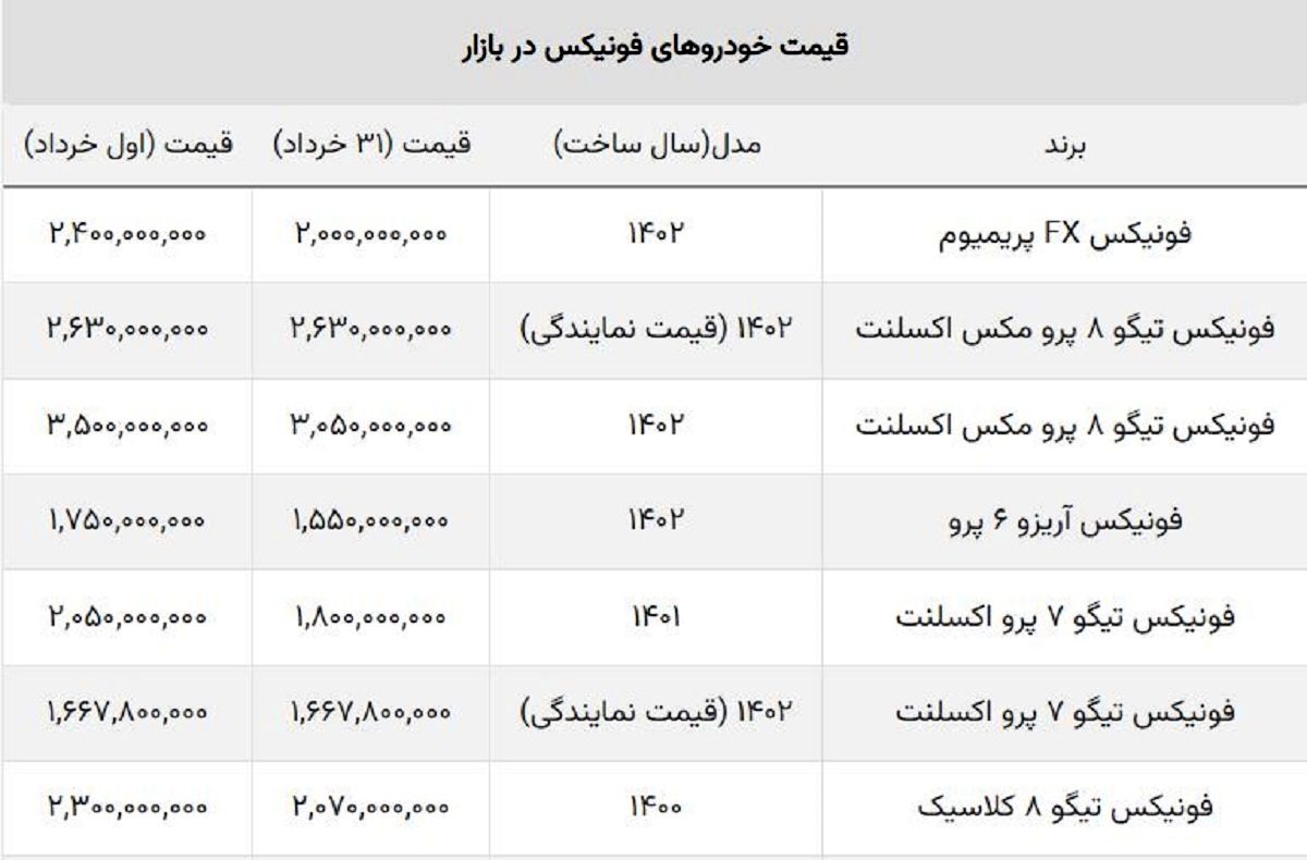 قیمت فونیکس در خردادماه