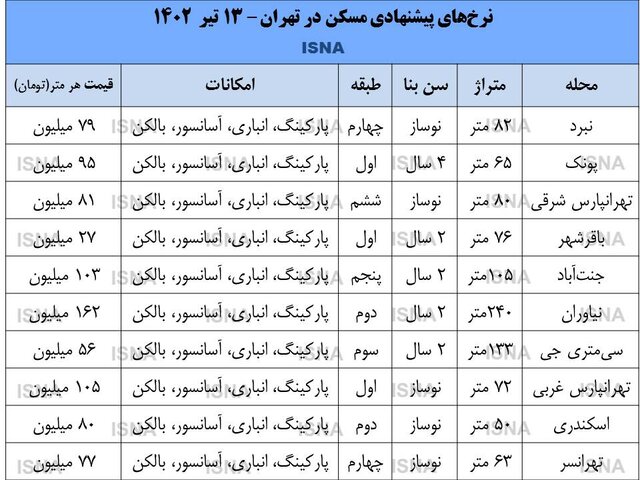 نرخ پیشنهادی مسکن در تهران 13 تیر