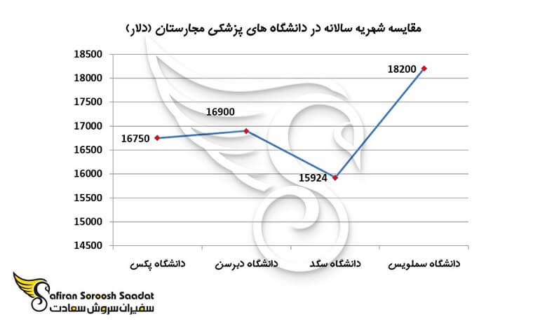 3 روش تحصیل رایگان پزشکی در مجارستان