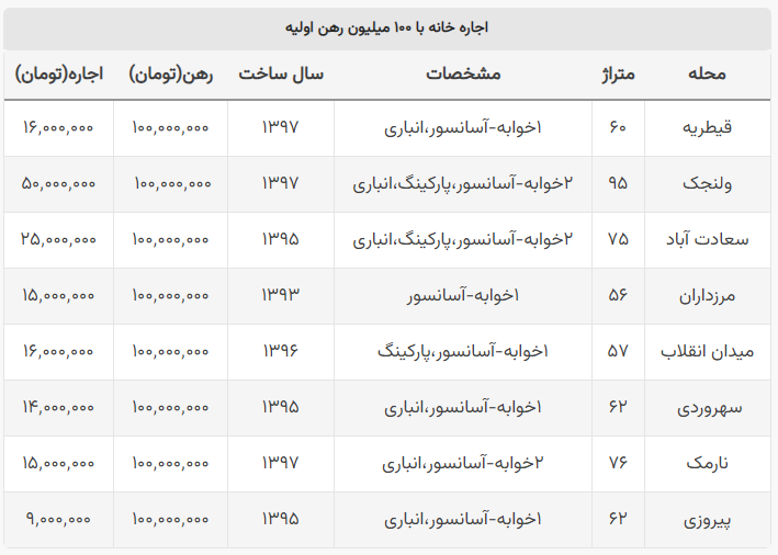 اجاره خانه با 100میلیون تومان