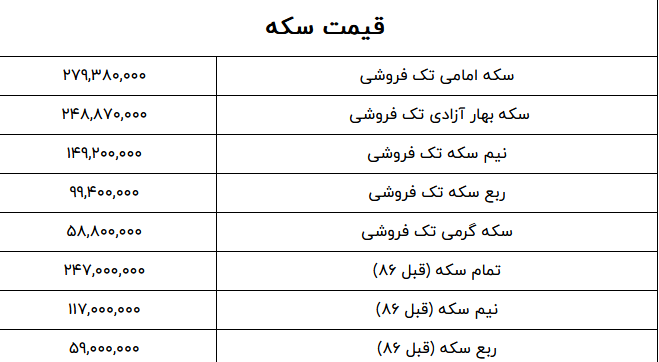 قیمت سکه و قیمت طلا امروز شنبه اول مهر ۱۴۰۲ را در جدول زیر مشاهده کنید. علاوه بر قیمت سکه امامی، بهار آزادی، گرمی، نیم سکه و ربع سکه می‌توانید مشاهده فرمایید.