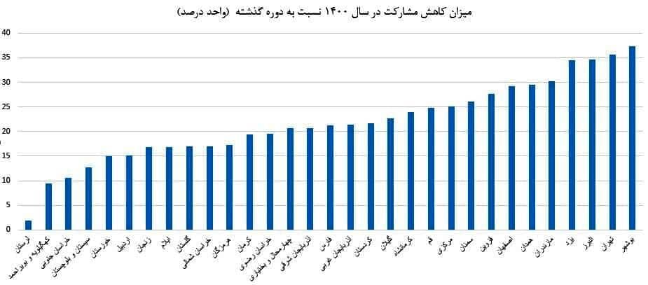 بوشهر و تهران رکورد زدند