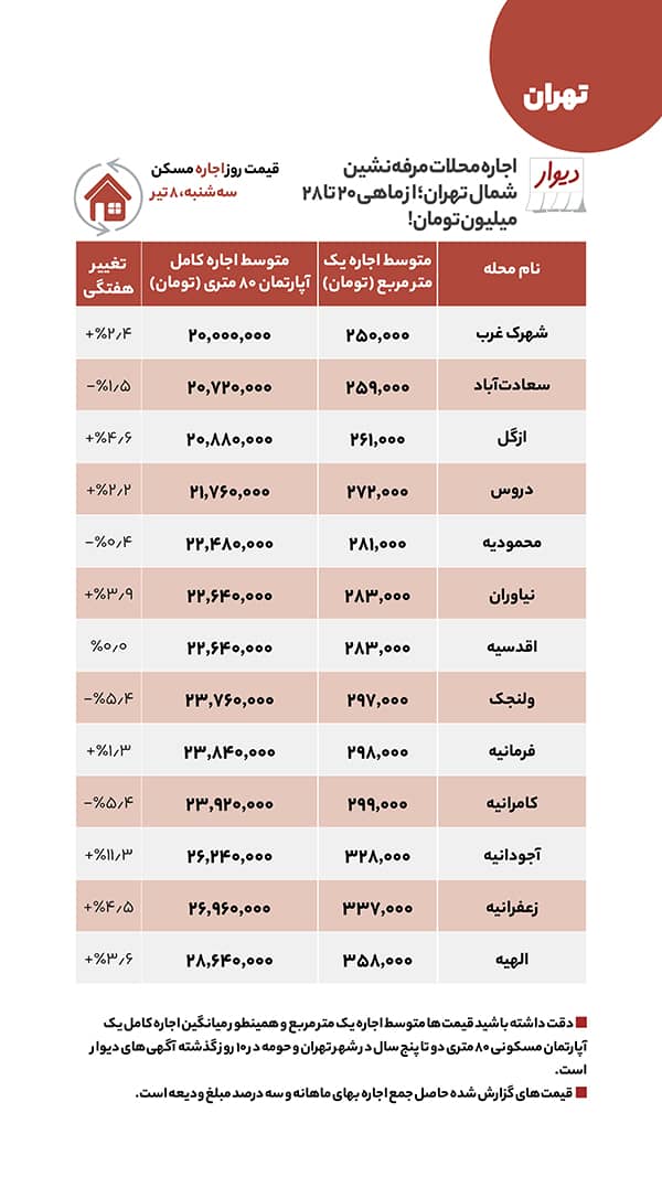 قیمت مسکن در محلات مرفه‌نشین تهران