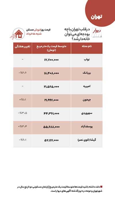 جدول قیمت مسکن در مناطق مختلف تهران