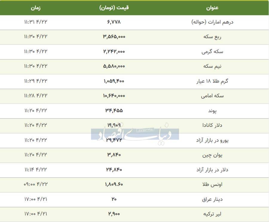 قیمت طلا، سکه و دلار امروز ۱۴۰۰/۰۴/۲۲