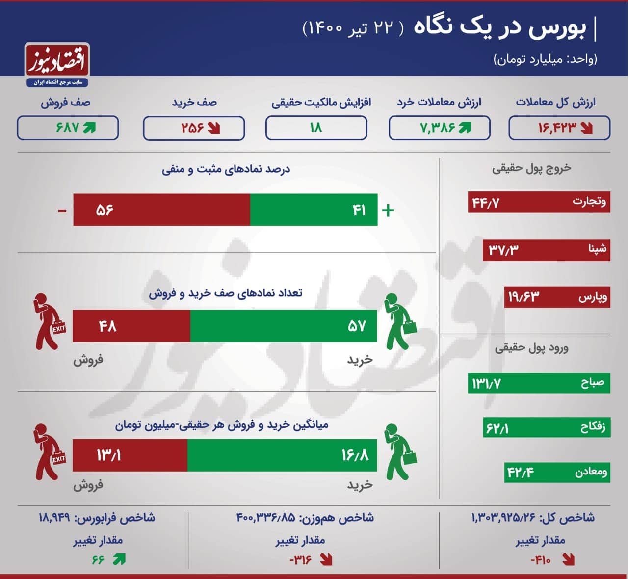 نقشه بورس 22 تیر 1400