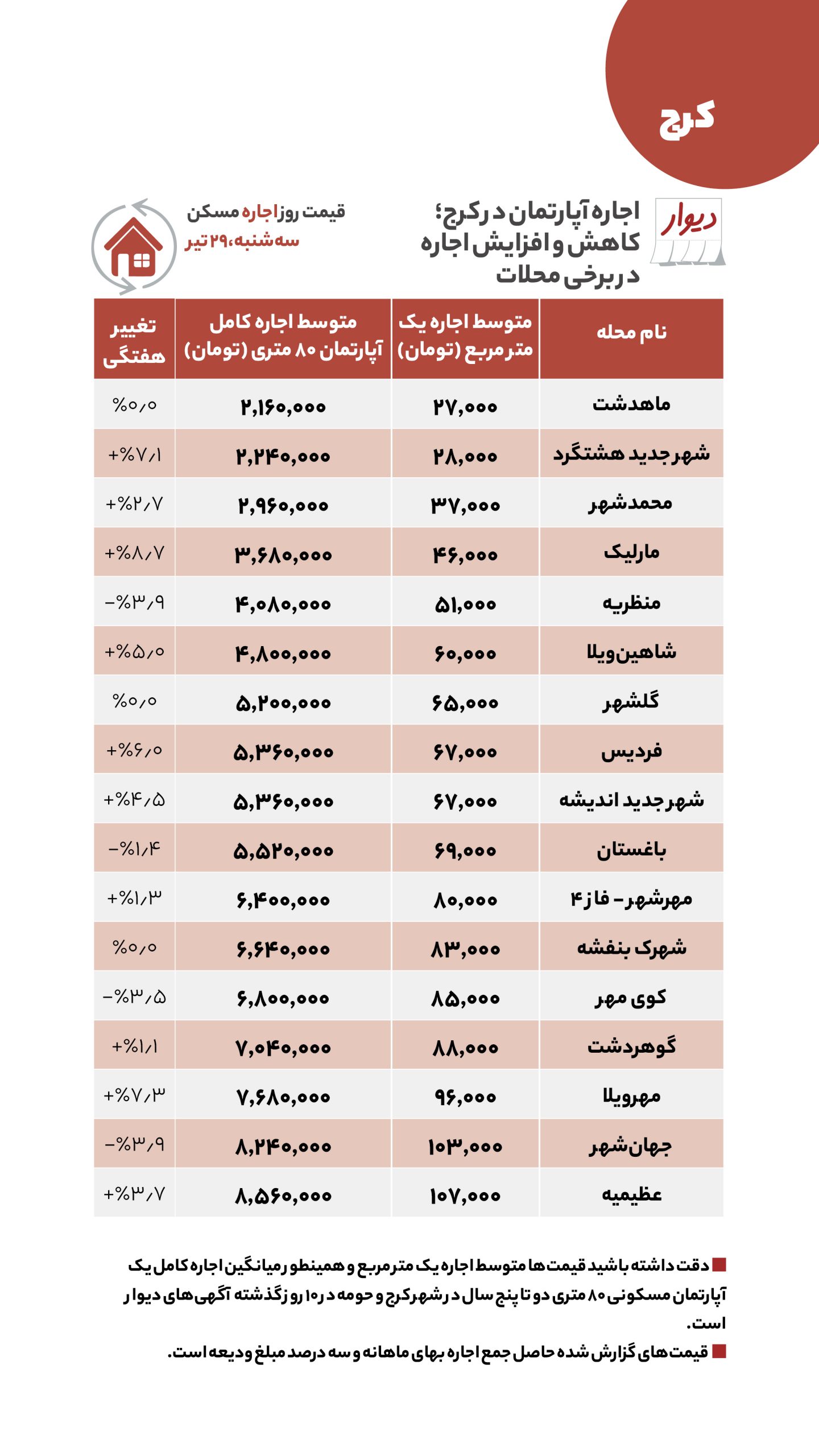 اجاره‌بها در کرج