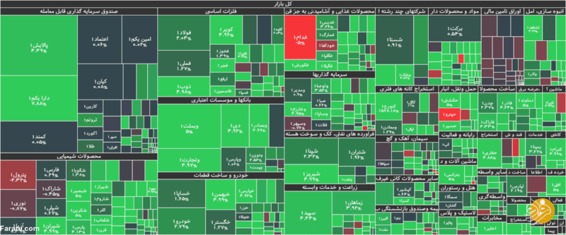 نقشه بازار در پایان معاملات روز سه‌شنبه دوم شهریورماه