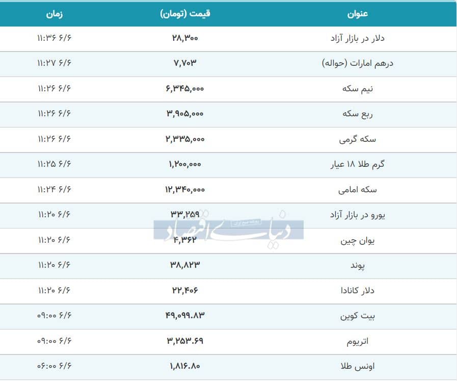 قیمت طلا، سکه و دلار امروز ۱۴۰۰/۰۶/۰۶