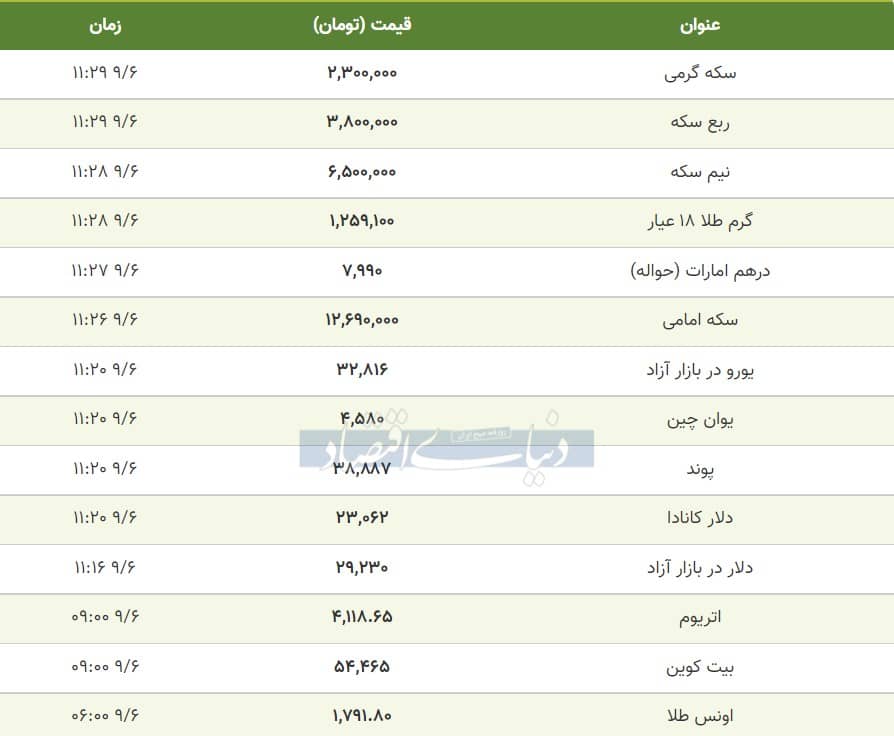 قیمت طلا، سکه و دلار امروز ۱۴۰۰/۰۹/۰۶