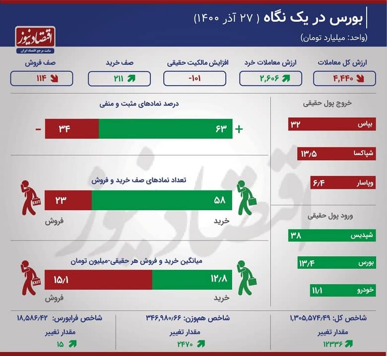 بورس 27 آذر 1400